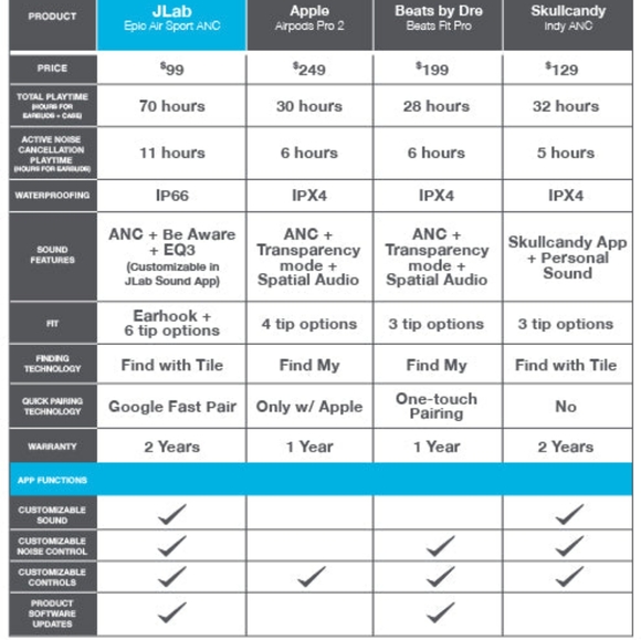 JLab Epic Air Sport ANC True Wireless Bluetooth Earbud Headphone Water Resistant - Picture 6 of 6